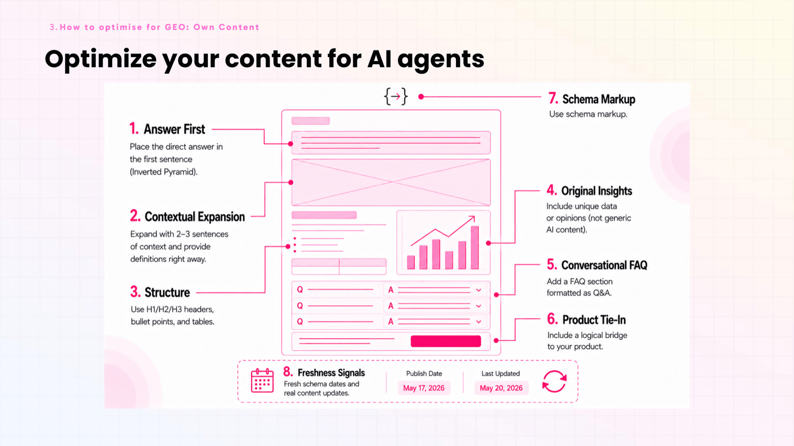 Eight point structure of an AI-citable page: answer first, context, structure, original insights, FAQ, product tie-in, schema, freshness.