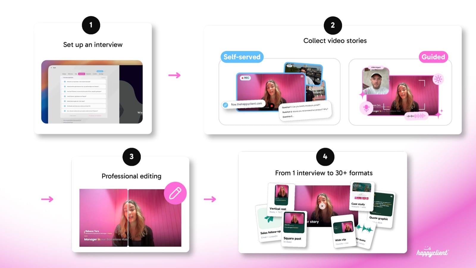 The HappyClient four-step flow from interview to 30+ formats.