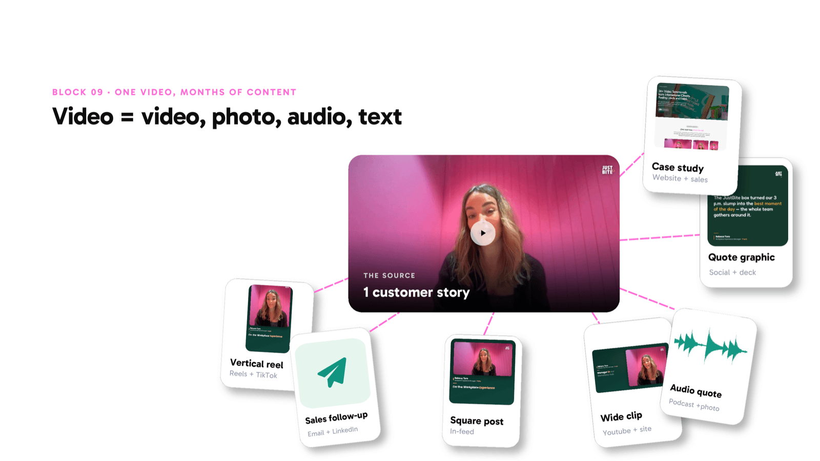 One customer story fanned out into reels, posts, quotes, case studies and sales follow-ups.